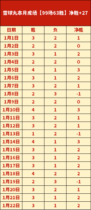 喜讯连连,三战全胜,昨日荣耀加,皇冠体育app下载,皇冠体育官网,澳门皇冠体育,bet皇冠体育在线