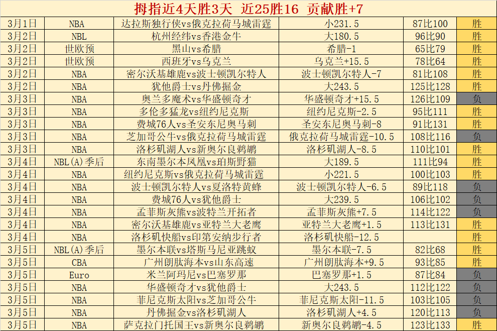希罗,场连霸,场均砍下,皇冠体育app下载,皇冠体育官网,澳门皇冠体育,bet皇冠体育在线